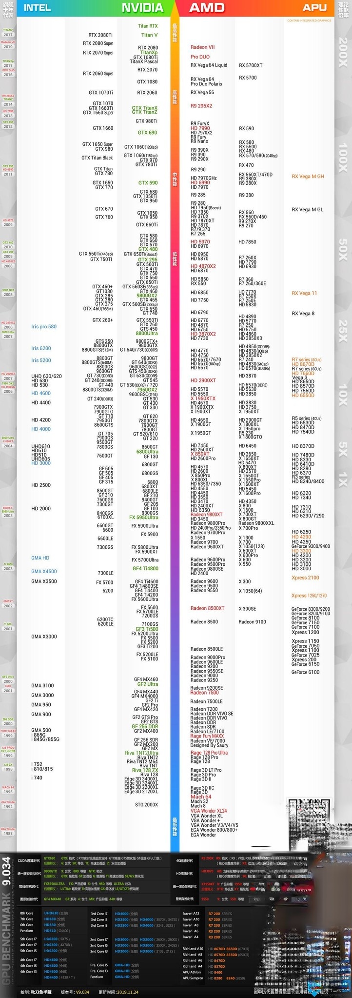 2019显卡天梯图 最新Nvidia/AMD显卡性能排行榜2019。