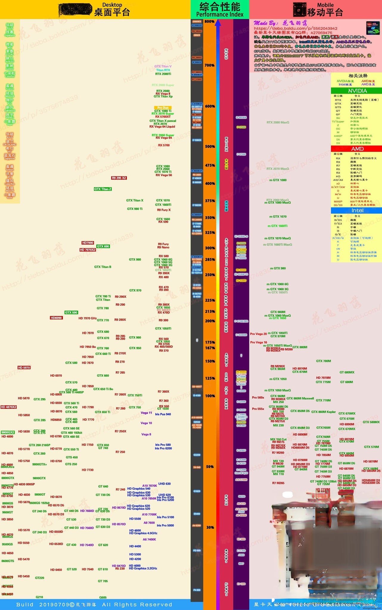 2019显卡天梯图 最新Nvidia/AMD显卡性能排行榜2019。