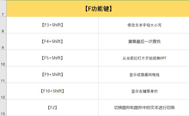 53个PPT常用快捷键，你记住了多少