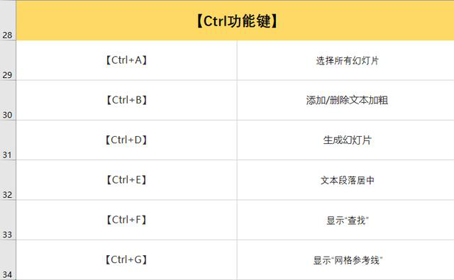 53个PPT常用快捷键，你记住了多少