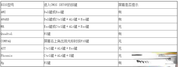 电脑的BIOS在哪。