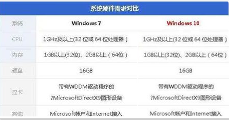 低配电脑装w10还是w7流畅的心得点评。