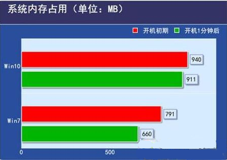 低配电脑装w10还是w7流畅的心得点评。