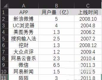 Excel表格制作单轴气泡图的操作流程。