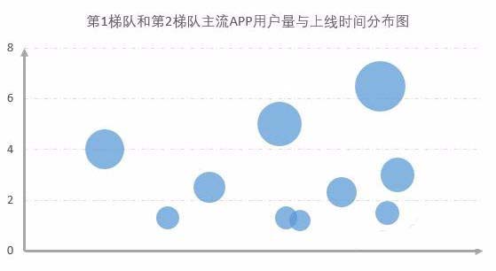 Excel表格制作单轴气泡图的操作流程。