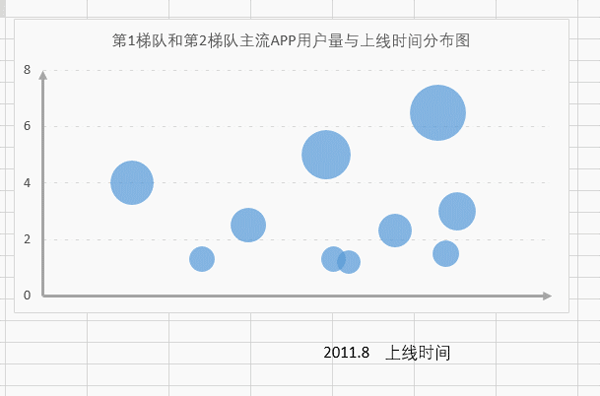 Excel表格制作单轴气泡图的操作流程。