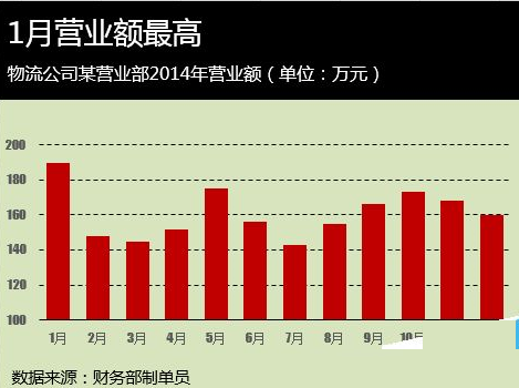 Excel为图表配色的操作流程。