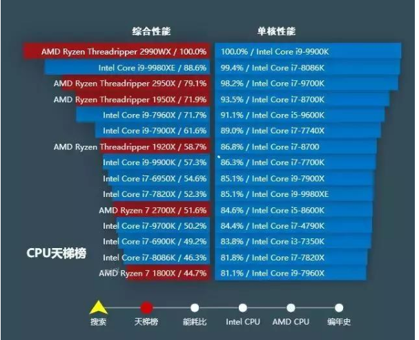 服务器cpu天梯图2020_服务器cpu天梯图2020全包含高清图。
