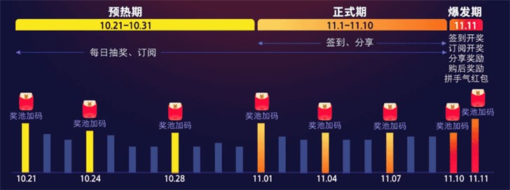 关于2019双十一天猫超级红包在哪领。