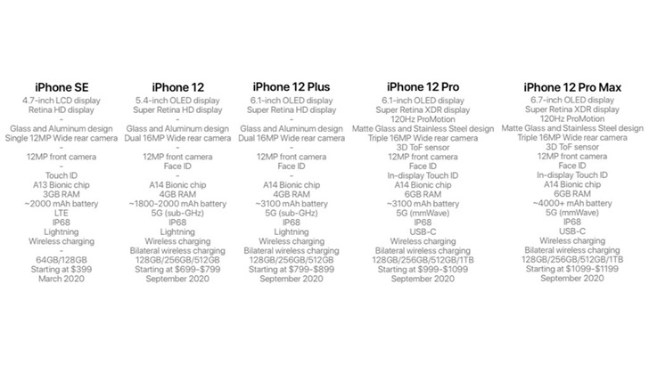 关于2020年推出的iPhone SE 2与iPhone 12多少钱。