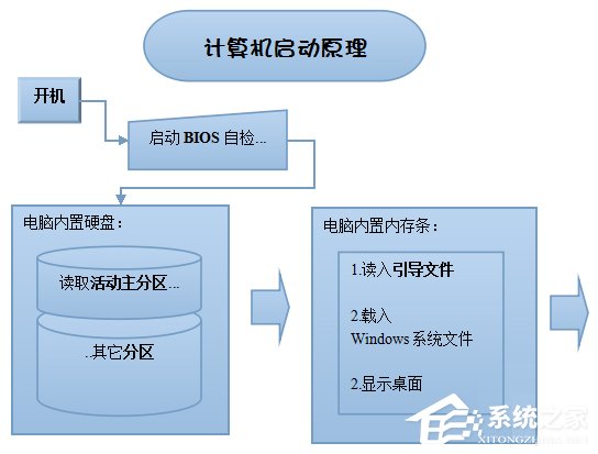 关于多系统引导怎么修复