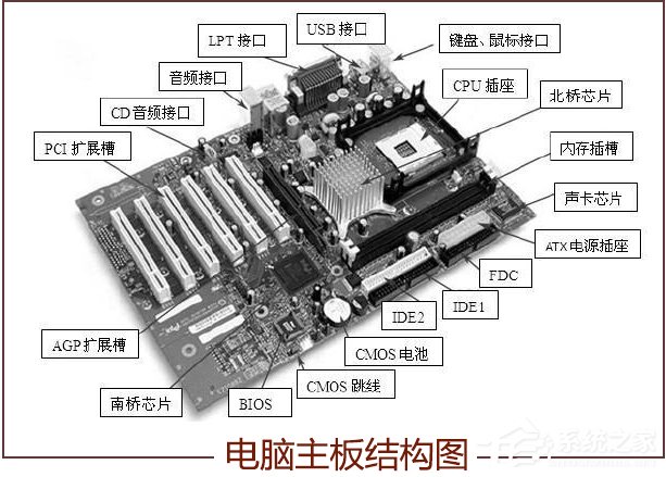 关于电脑主板的结构是怎么样的