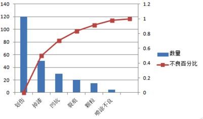 关于excel2007做出柏拉图的详细过程 关于怎么说话