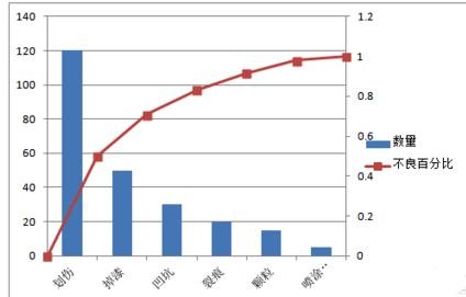 关于excel2007做出柏拉图的详细过程 关于怎么说话