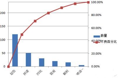 关于excel2007做出柏拉图的详细过程 关于怎么说话