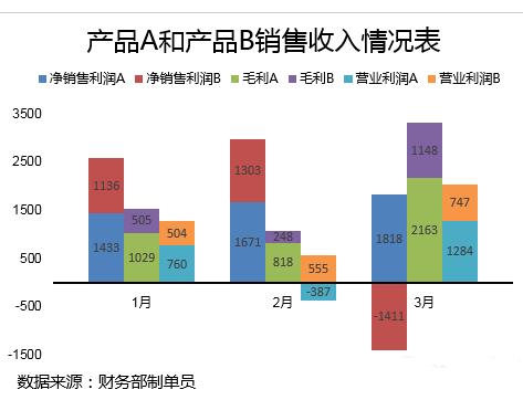 关于Excel表格中数据做成多列堆积柱形图的操作方法 excel表格求和