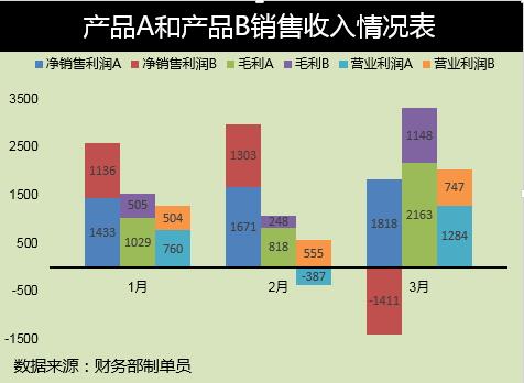 关于Excel表格中数据做成多列堆积柱形图的操作方法 excel表格求和
