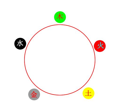 关于fireworks8绘制五行相生相克图的具体操作内容