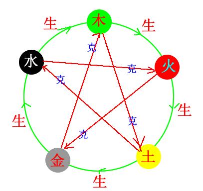 关于fireworks8绘制五行相生相克图的具体操作内容