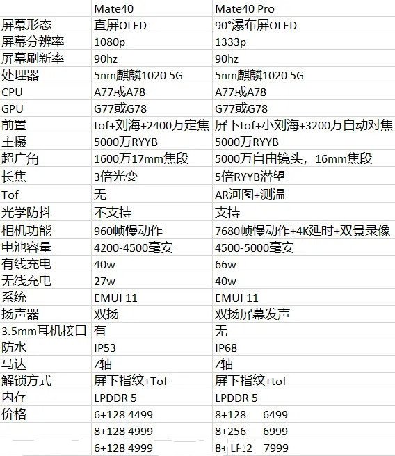 关于华为mate40配置可以吗。