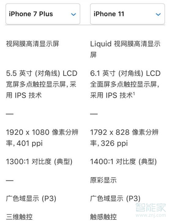 关于iphone11和7p谁的屏幕大。
