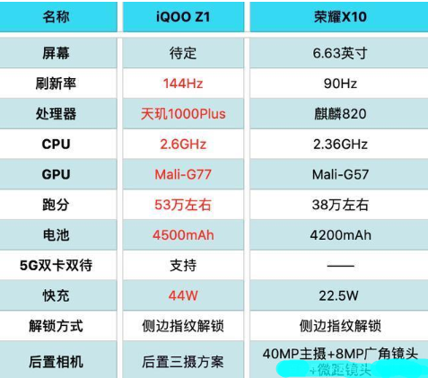 关于iqoo z1和荣耀x10哪个更值得入手。