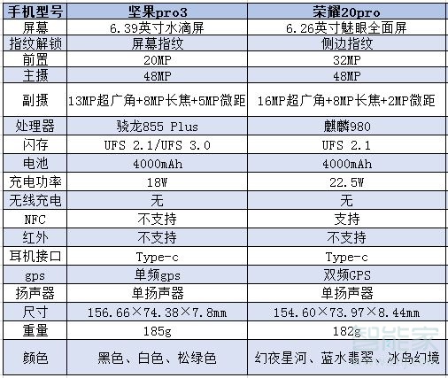 关于坚果pro3和荣耀20pro有什么区别。