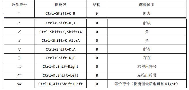 关于MathType使用快捷键输入常见符号的简单教程