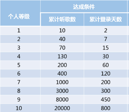 关于网易云音乐如何提高听高等级