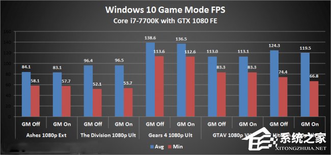 关于Win10游戏模式有用吗（win10游戏模式有用吗?）