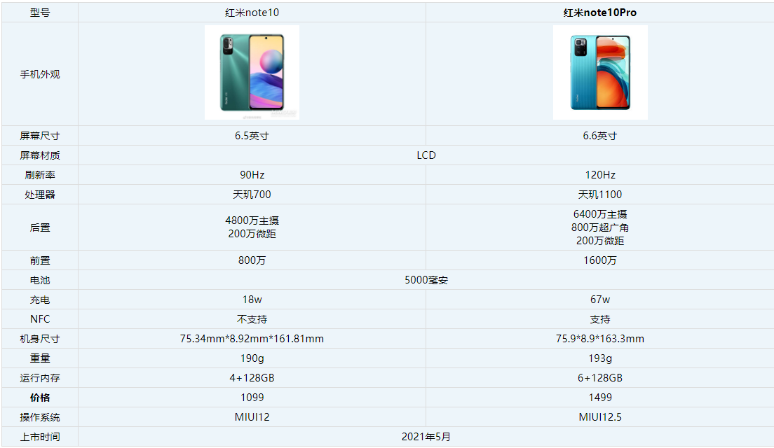 红米note10和红米note10pro买哪个。
