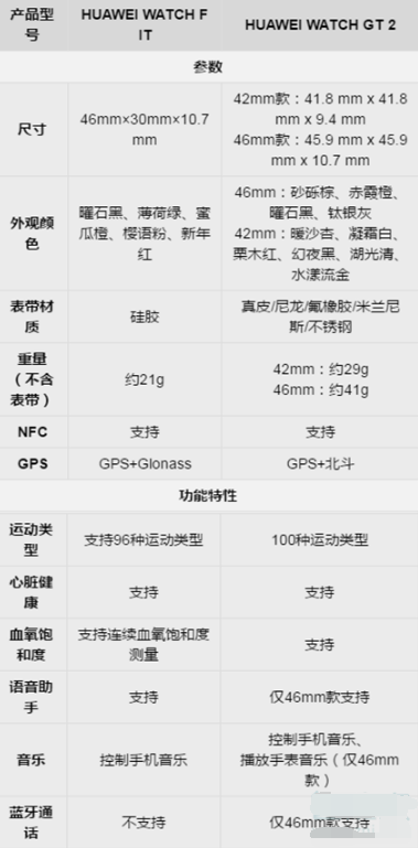 华为fit和GT2有什么不同。