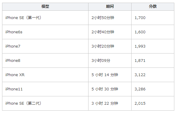 iOS15正式版续航能力如何。