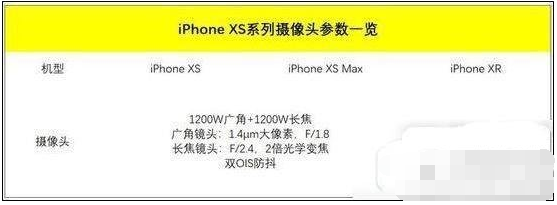 iphone xs/xs max 摄像头参数，不出所料又升级了。