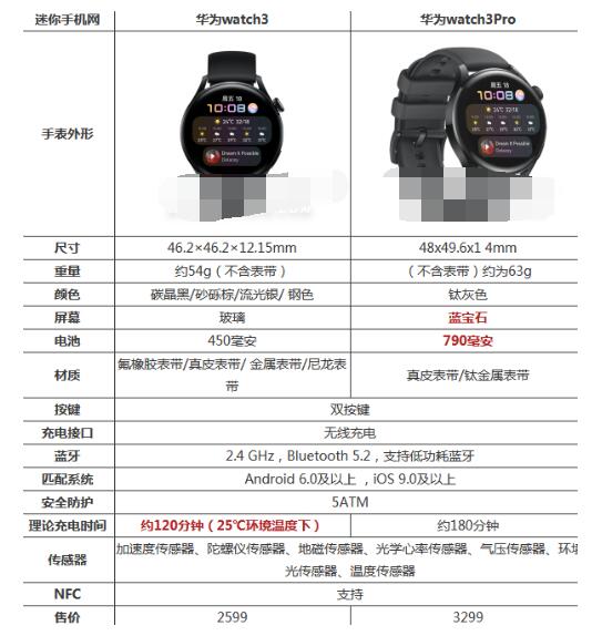 经验分享华为watch3和3pro区别。