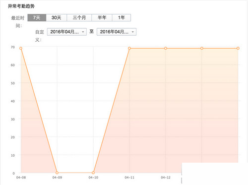 经验分享企业微信如何做考勤。