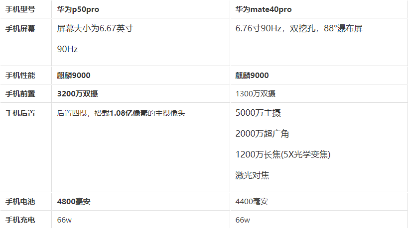 经验分享华为p50pro和华为mate40pro有哪些不同处。