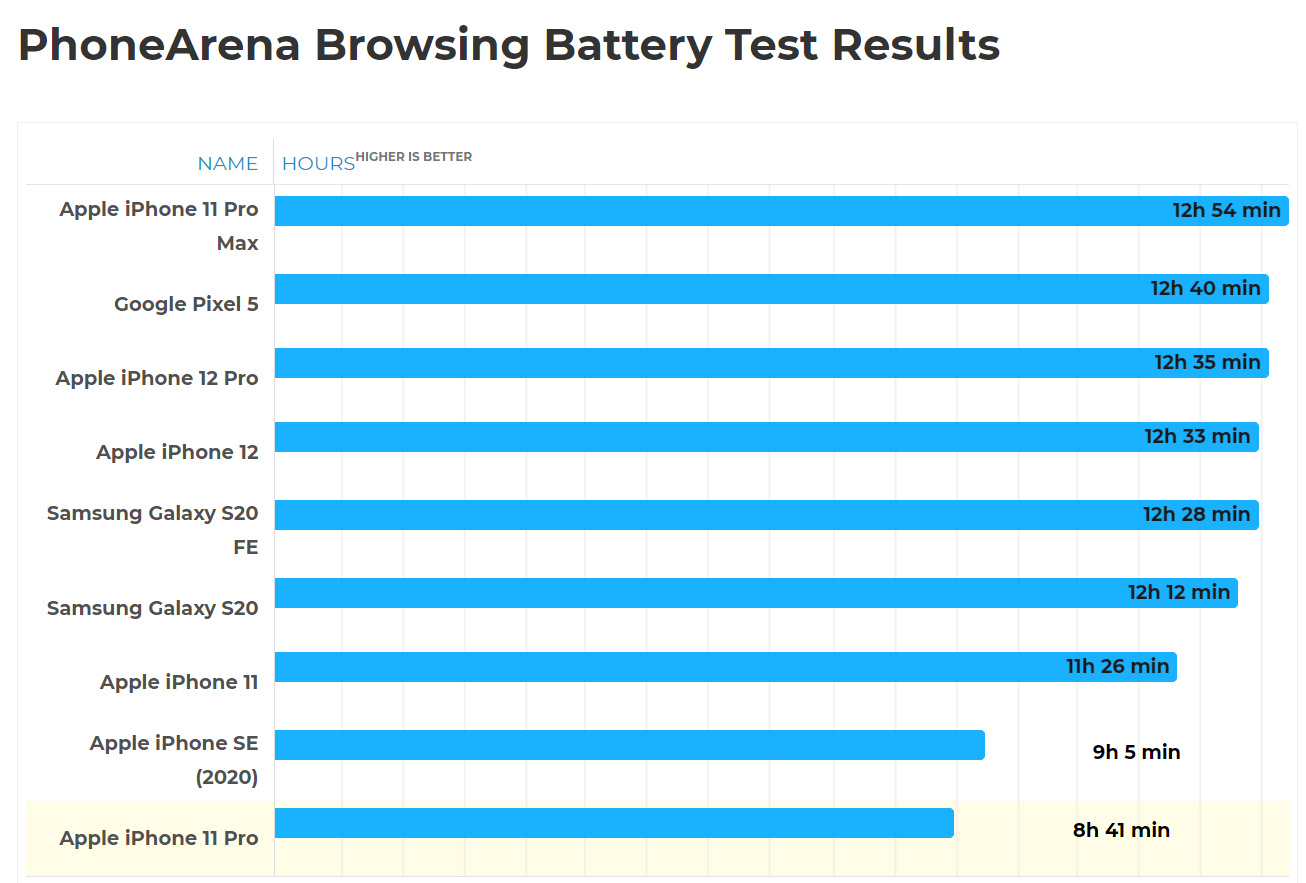 经验分享iPhone12Pro续航怎么样 iPhone12Pro续航测评教程。