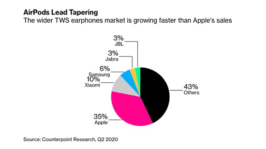 经验分享苹果 AirPods 全球市场份额达 35%， 小米、三星无线耳机紧随其后。