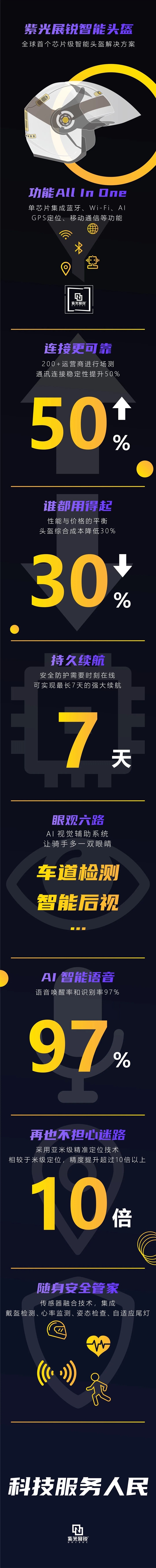 经验分享紫光展锐全球首发芯片级智能头盔：一图看懂。