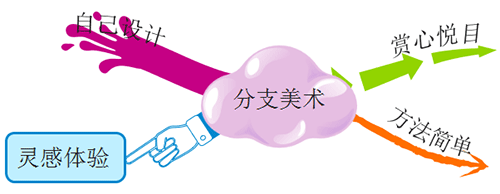 经验分享iMindMap装饰分支的方法步骤 经验分享今天的教会与信徒都缺乏什么