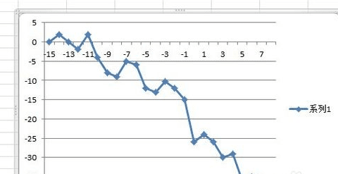 经验分享excel2010使用数据描点制图的简单方法 经验分享得几点希望能帮到大家