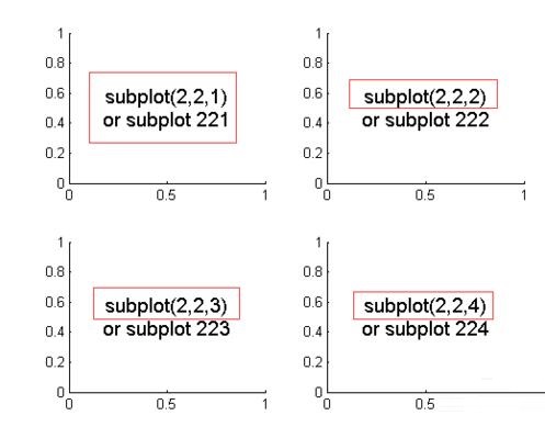 经验分享Matlab绘制子图subplot使用操作方法 经验分享得几点希望能帮到大家