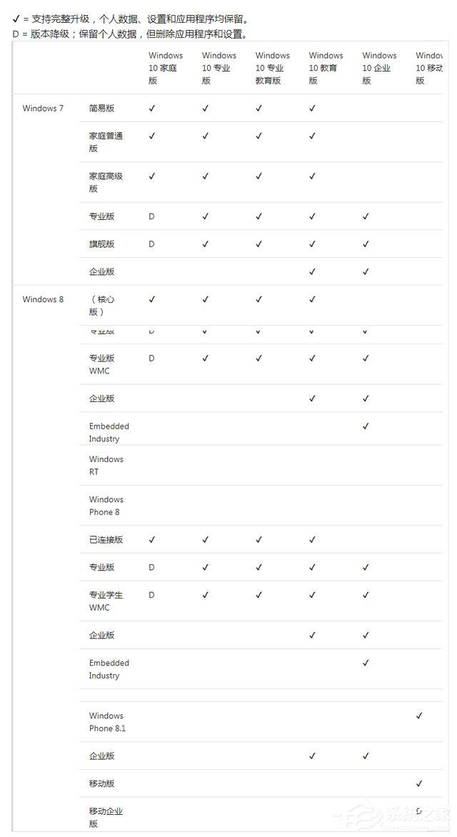 经验分享Win7/Win8各版本分别可以升级到哪个Win10版本