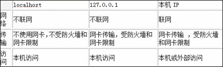 经验分享localhost和127.0.0.1有什么区别