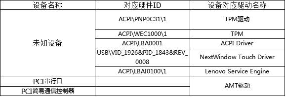 经验分享Win7设备管理器有未知设备怎么办（win7设备管理器找不到蓝牙设备怎么办）