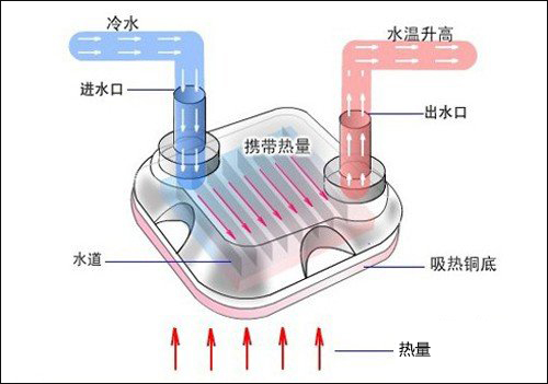 经验分享水冷散热器是什么原理