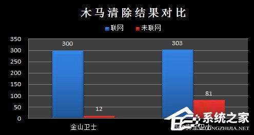 经验分享金山卫士和360卫士哪个好（金山卫士和360哪个好用）