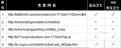 经验分享金山卫士和360卫士哪个好（金山卫士和360哪个好用）
