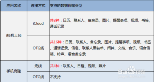 经验分享iPhone换华为手机短信通讯录备忘录怎么导入。